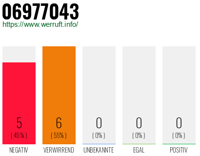 Rufnummer 06977043 Telefonnummer 06977043