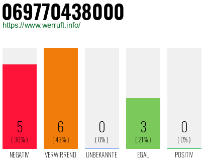 Rufnummer 069770438000 Telefonnummer 069770438000