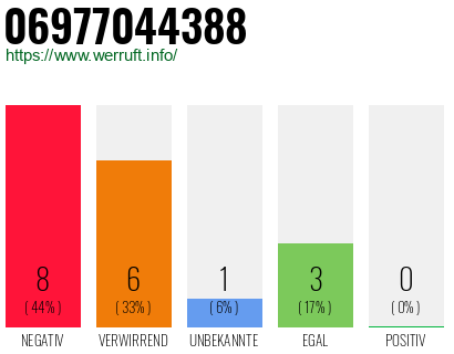 Rufnummer 06977044388 Telefonnummer 06977044388