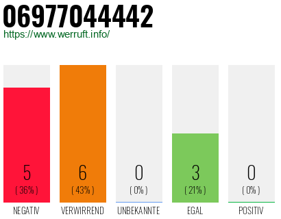 Rufnummer 06977044442 Telefonnummer 06977044442