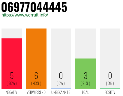 Rufnummer 06977044445 Telefonnummer 06977044445