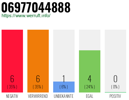 Rufnummer 06977044888 Telefonnummer 06977044888
