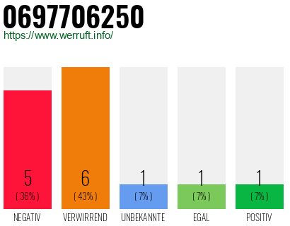 Rufnummer 0697706250 Telefonnummer 0697706250
