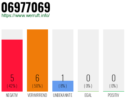 Rufnummer 06977069 Telefonnummer 06977069