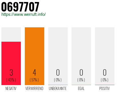 Telefonnummer 0697707