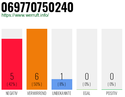 Rufnummer 069770750240 Telefonnummer 069770750240