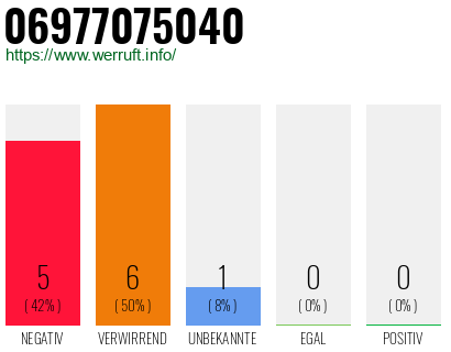 Rufnummer 06977075040 Telefonnummer 06977075040