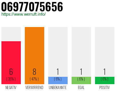 Rufnummer 06977075656 Telefonnummer 06977075656