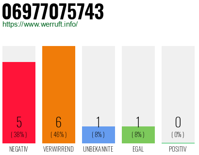 Rufnummer 06977075743 Telefonnummer 06977075743