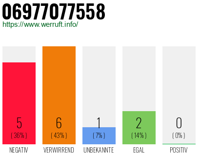 Rufnummer 06977077558 Telefonnummer 06977077558