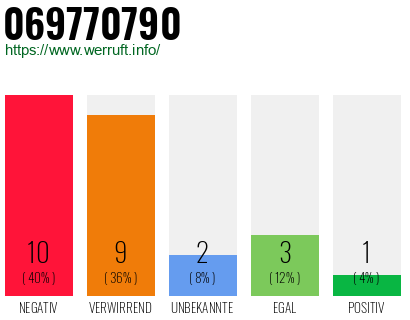 Rufnummer 069770790 Telefonnummer 069770790