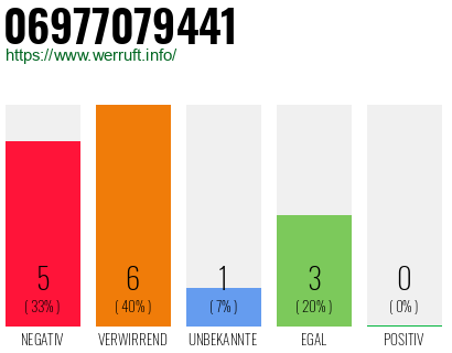 Rufnummer 06977079441 Telefonnummer 06977079441