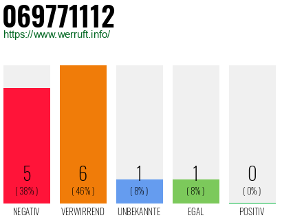 Rufnummer 069771112 Telefonnummer 069771112