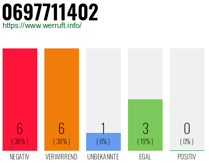 Rufnummer 0697711402 Telefonnummer 0697711402