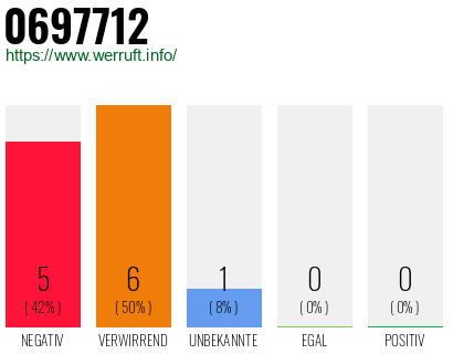 Rufnummer 0697712 Telefonnummer 0697712