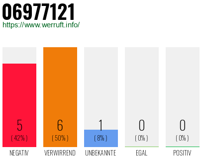 Rufnummer 06977121 Telefonnummer 06977121