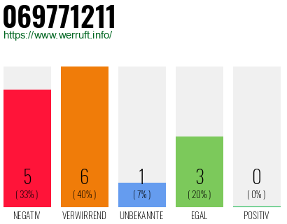 Rufnummer 069771211 Telefonnummer 069771211