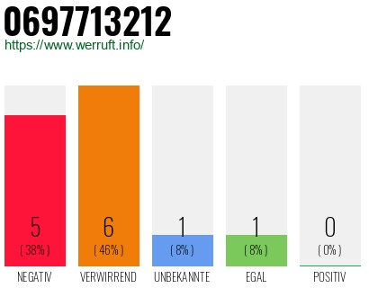 Rufnummer 0697713212 Telefonnummer 0697713212