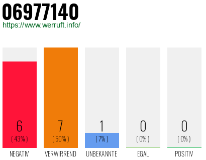 Rufnummer 06977140 Telefonnummer 06977140