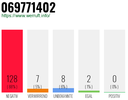 Rufnummer 069771402 Telefonnummer 069771402