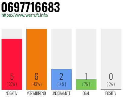 Rufnummer 0697716683 Telefonnummer 0697716683