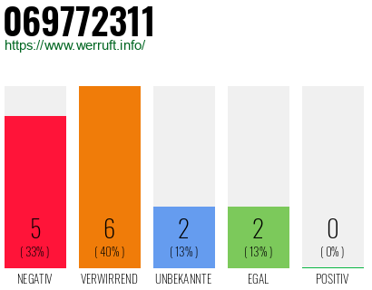 Rufnummer 069772311 Telefonnummer 069772311