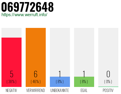 Rufnummer 069772648 Telefonnummer 069772648