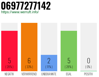 Rufnummer 06977277142 Telefonnummer 06977277142