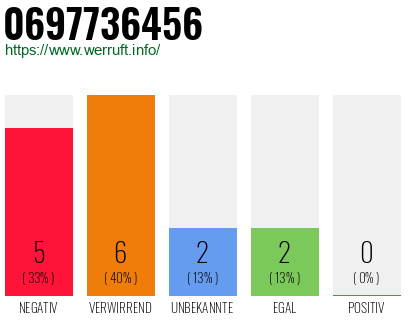 Rufnummer 0697736456 Telefonnummer 0697736456