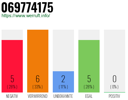 Rufnummer 069774175 Telefonnummer 069774175