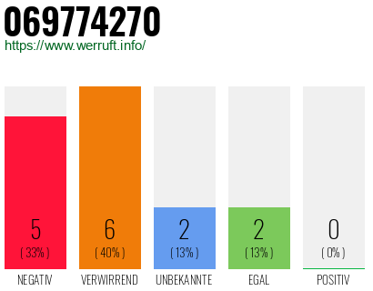 Rufnummer 069774270 Telefonnummer 069774270