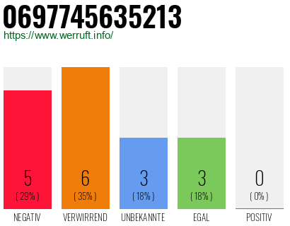 Rufnummer 0697745635213 Telefonnummer 0697745635213