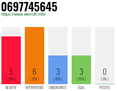 Rufnummer 0697745645 Telefonnummer 0697745645
