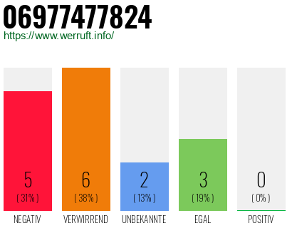 Rufnummer 06977477824 Telefonnummer 06977477824