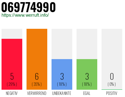 Rufnummer 069774990 Telefonnummer 069774990