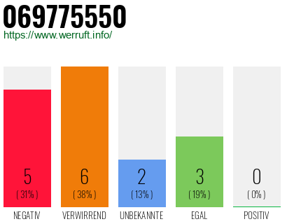 Rufnummer 069775550 Telefonnummer 069775550