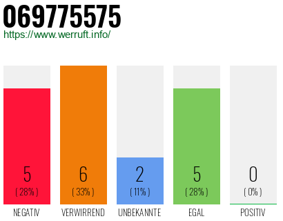 Rufnummer 069775575 Telefonnummer 069775575