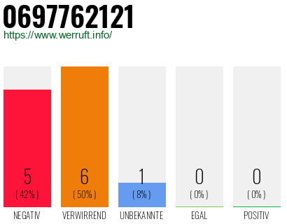 Rufnummer 0697762121 Telefonnummer 0697762121