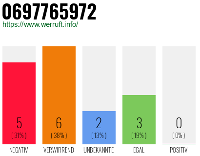 Telefonnummer 0697765972