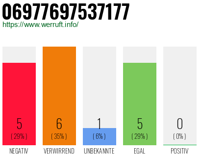 Rufnummer 06977697537177 Telefonnummer 06977697537177