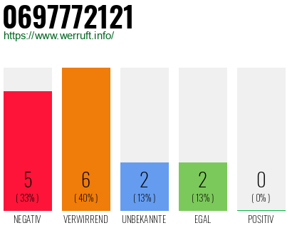 Rufnummer 0697772121 Telefonnummer 0697772121