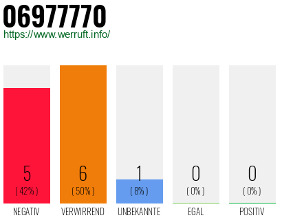 Rufnummer 06977770 Telefonnummer 06977770