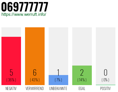 Rufnummer 069777777 Telefonnummer 069777777