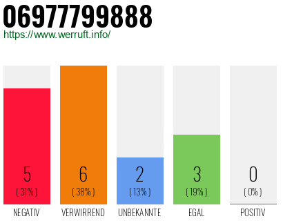 Rufnummer 06977799888 Telefonnummer 06977799888