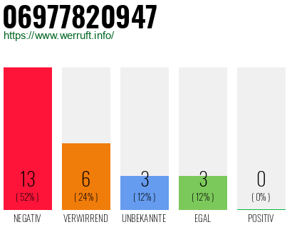 Rufnummer 06977820947 Telefonnummer 06977820947