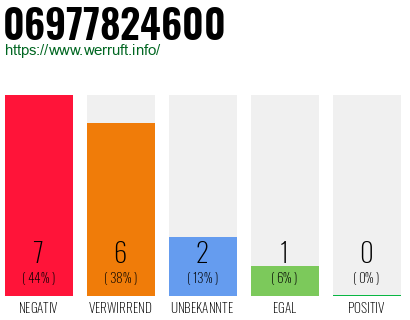 Rufnummer 06977824600 Telefonnummer 06977824600