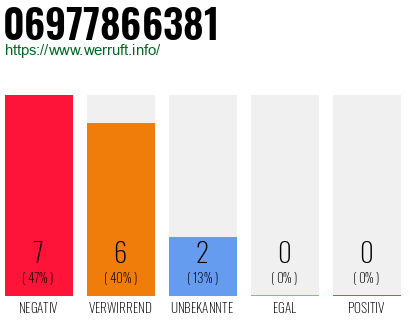 Rufnummer 06977866381 Telefonnummer 06977866381