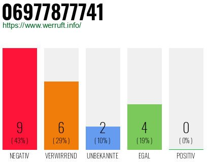 Rufnummer 06977877741 Telefonnummer 06977877741