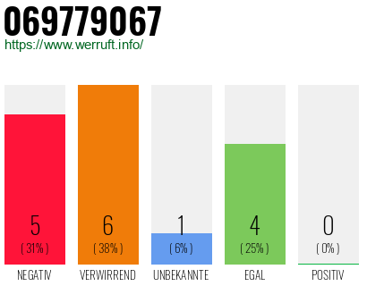 Rufnummer 069779067 Telefonnummer 069779067