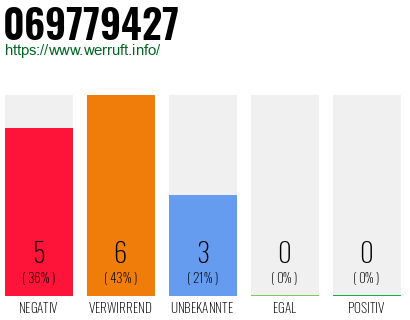 Rufnummer 069779427 Telefonnummer 069779427